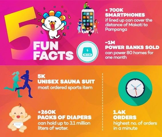Lazada 5th Birthday Fun facts