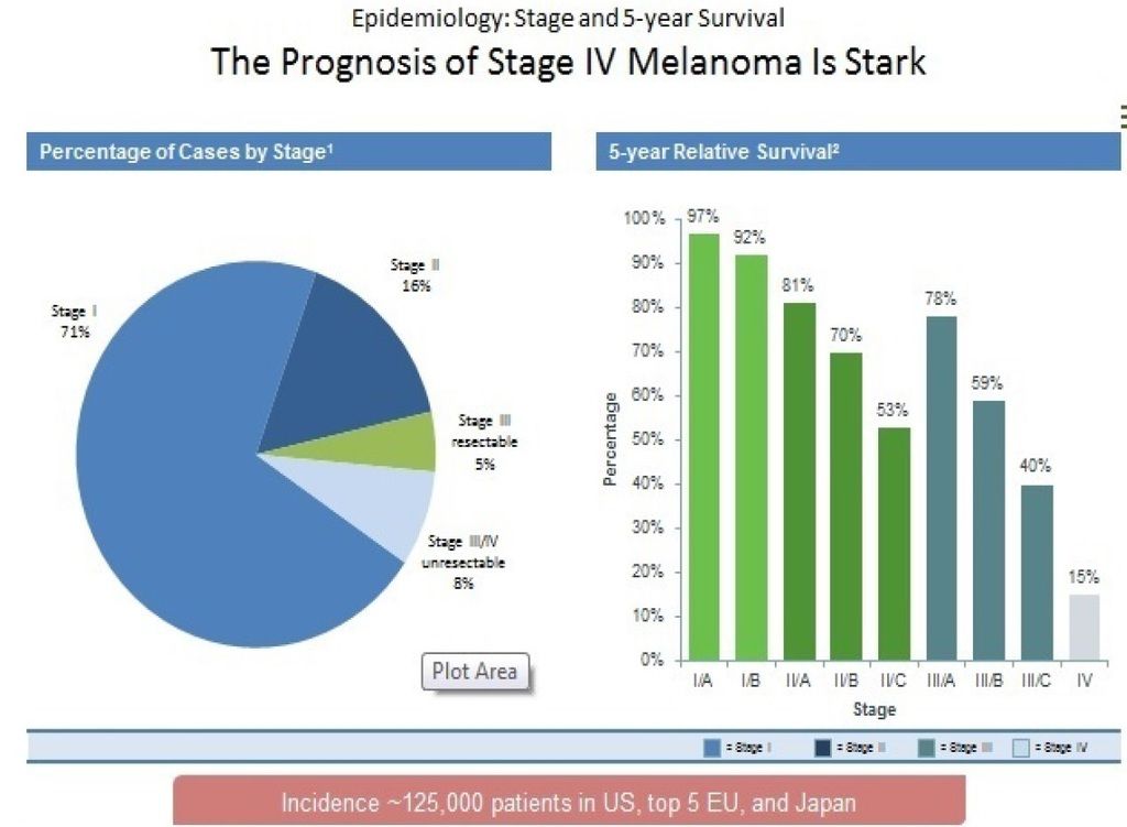 Melanoma Prognosis Stage