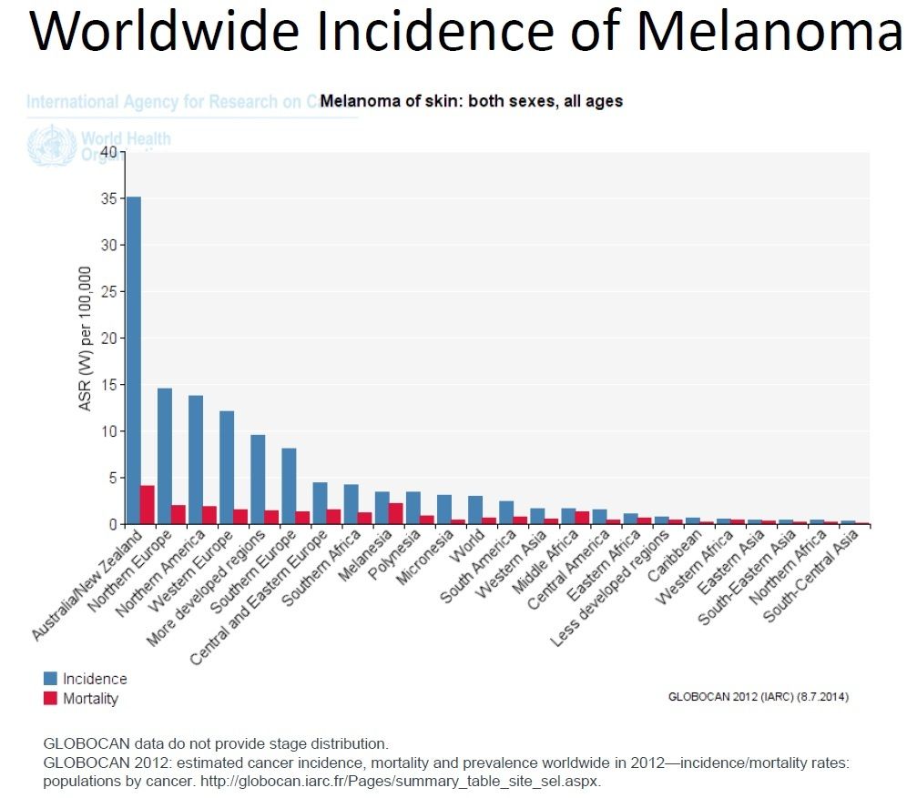 Worldwide Incidence of Melanoma