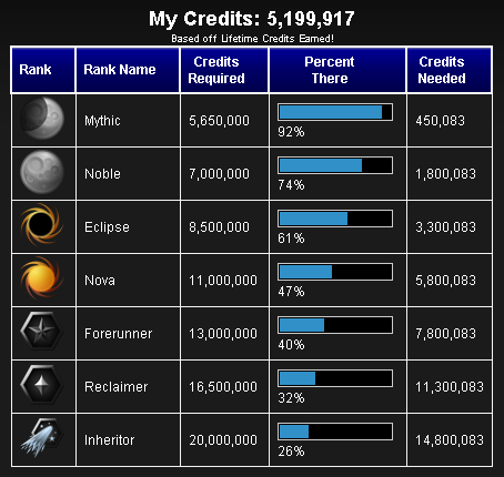 halo reach ranks credits. show lifetime credits and